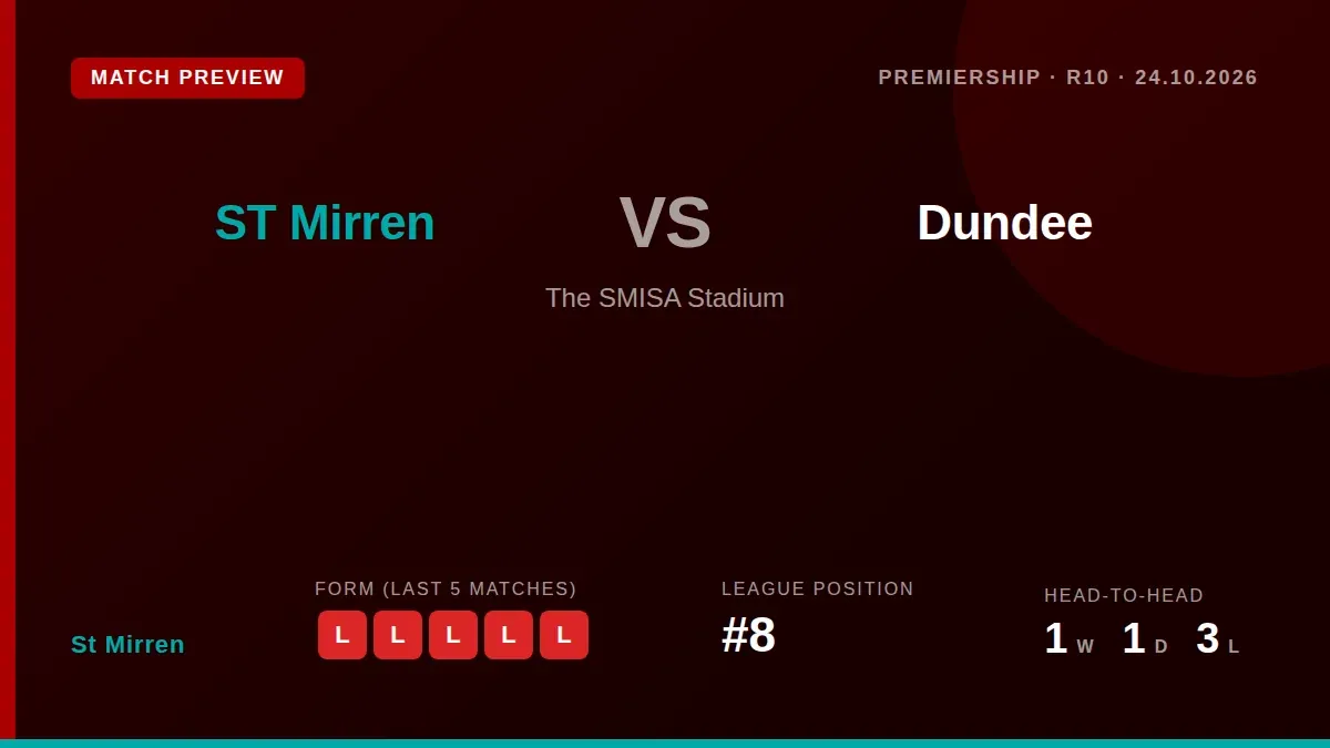 St Mirren, eighth in the Premiership, face Dundee at home on Saturday looking to stop a run of five straight league defeats