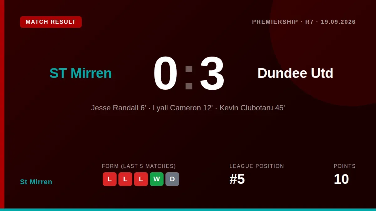 St Mirren were comprehensively beaten 3-0 at home by Dundee United, with New Zealand forward Jesse Randall scoring and...