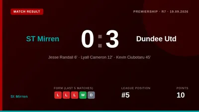 St Mirren were comprehensively beaten 3-0 at home by Dundee United, with New Zealand forward Jesse Randall scoring and...