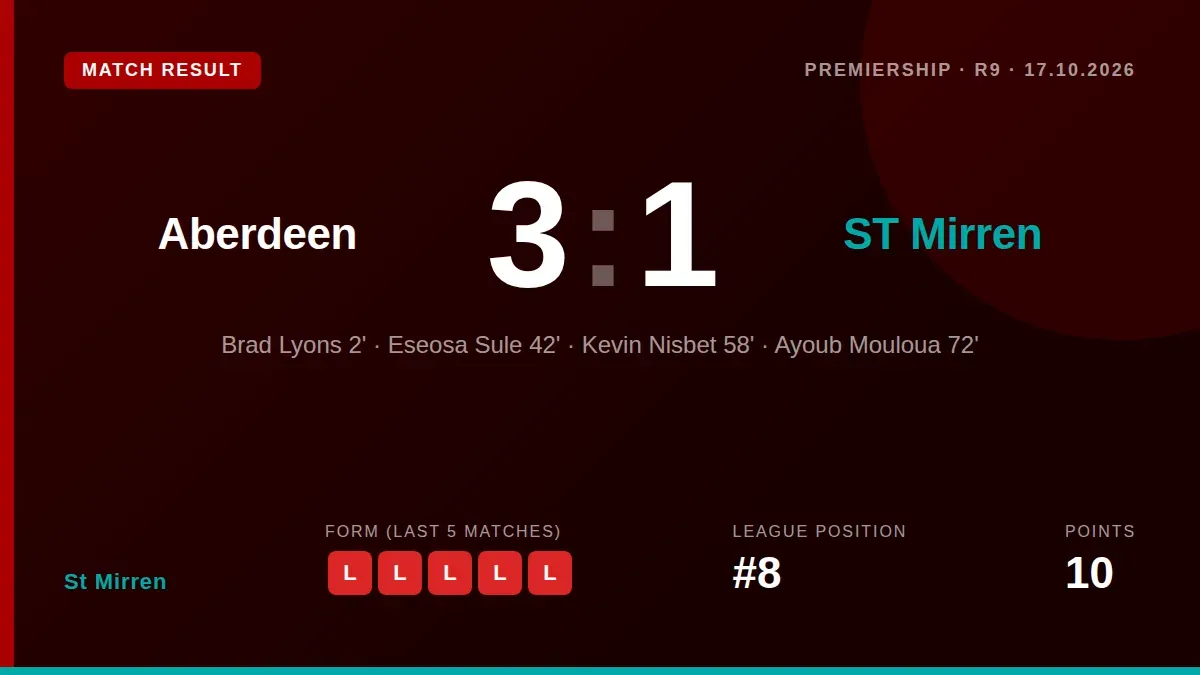 St Mirren's losing streak extended to five matches after a 3-1 defeat at Aberdeen, where an early lead was overturned by...