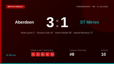 St Mirren's losing streak extended to five matches after a 3-1 defeat at Aberdeen, where an early lead was overturned by...