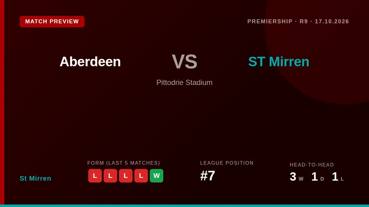 St Mirren travel to Pittodrie on Saturday looking to halt a run of four straight league defeats, despite holding a strong...
