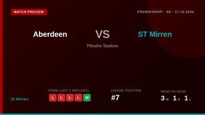 St Mirren travel to Pittodrie on Saturday looking to halt a run of four straight league defeats, despite holding a strong...